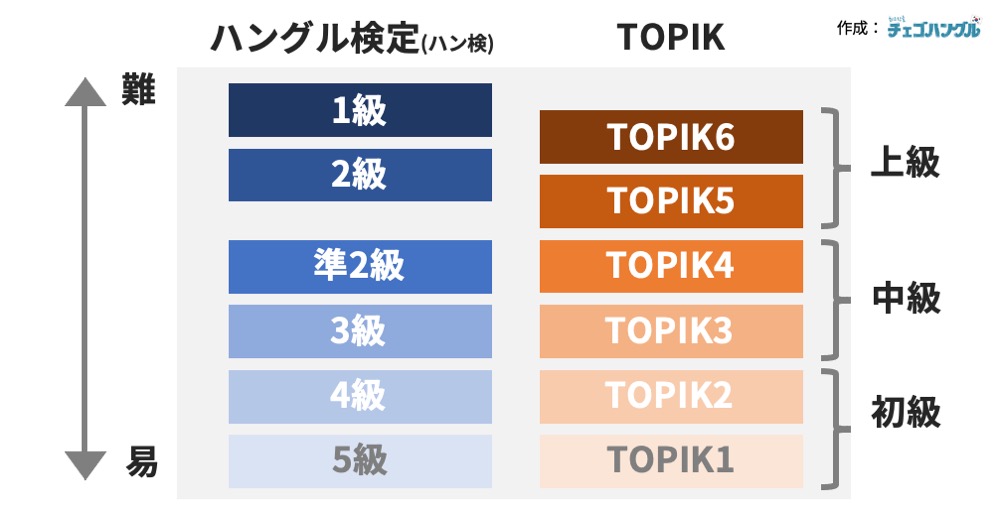 ハングル検定とtopik どちらを選ぶ 比較して違いを知ろう 韓国語検定