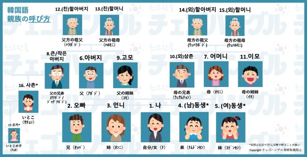 韓国語の親族・家族の呼び方の図（無断転載禁止）