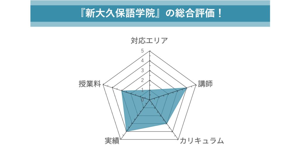 新大久保語学院の総合評価